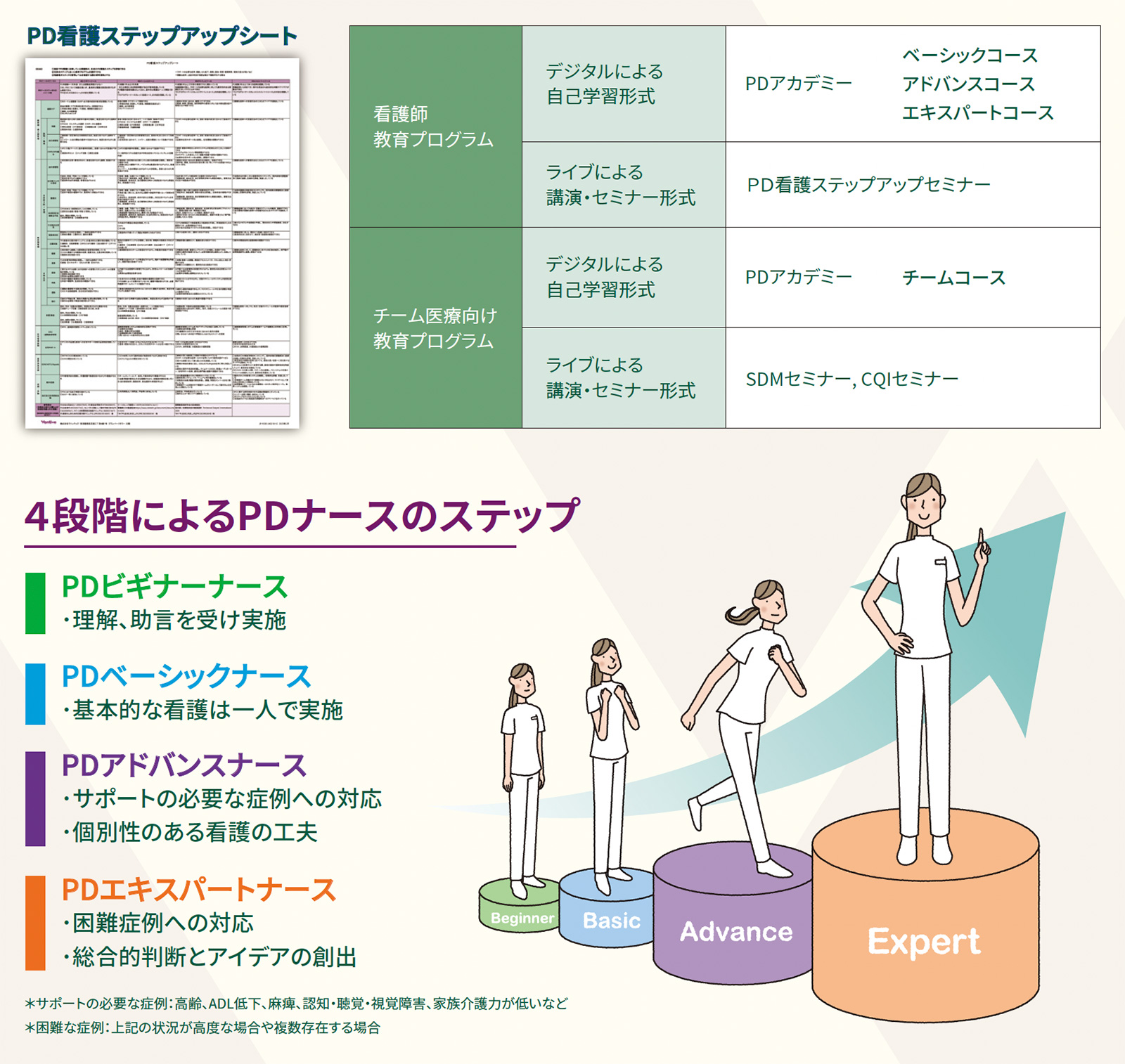 １．ステップアップをサポートする看護師向け学習